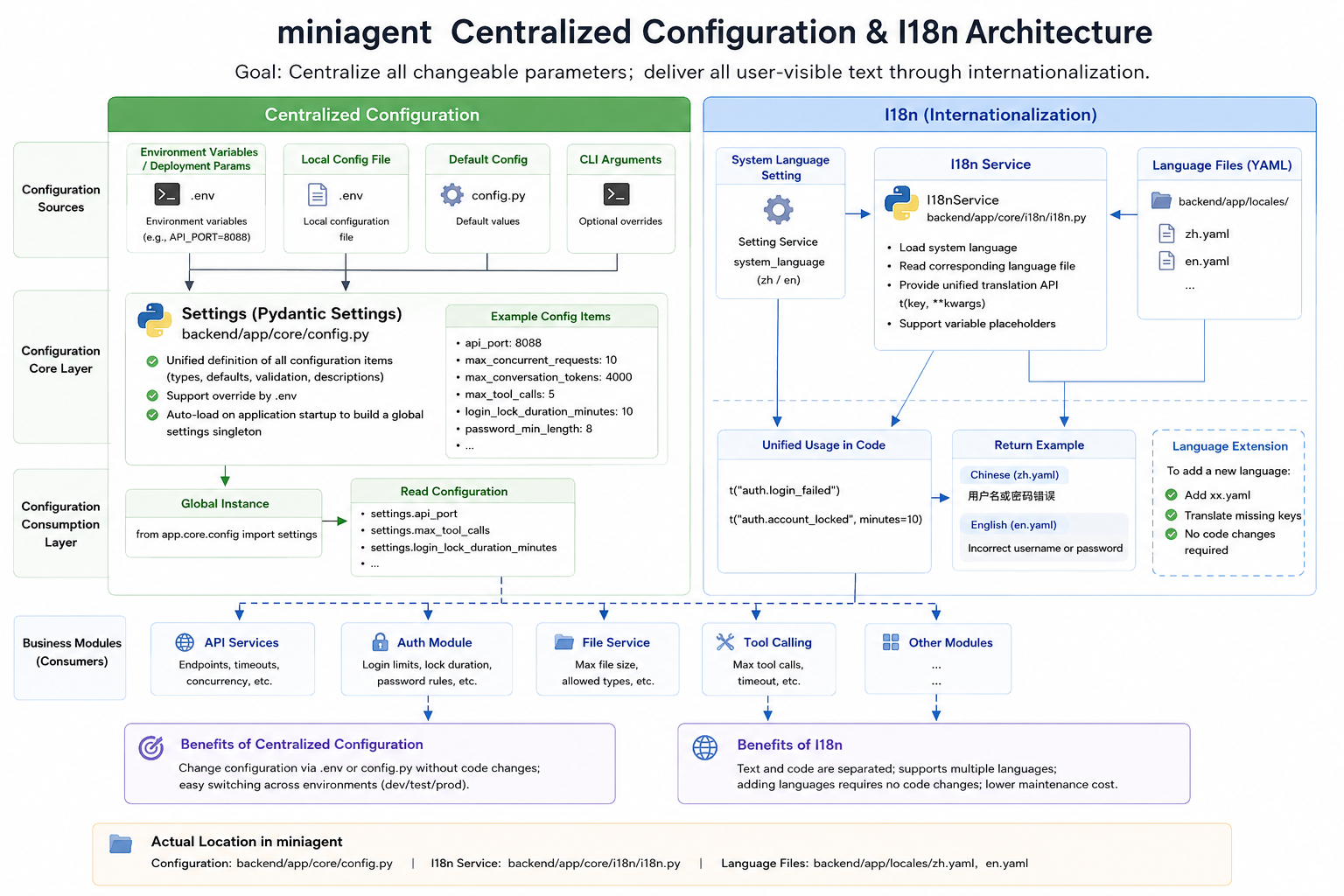 miniagent’s I18n and centralized configuration system