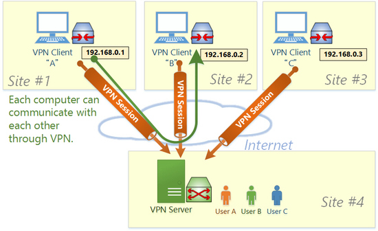 Ad-hoc VPN