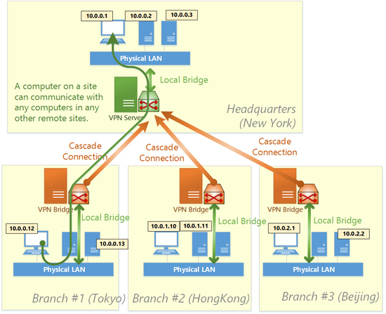 LAN to LAN Bridge