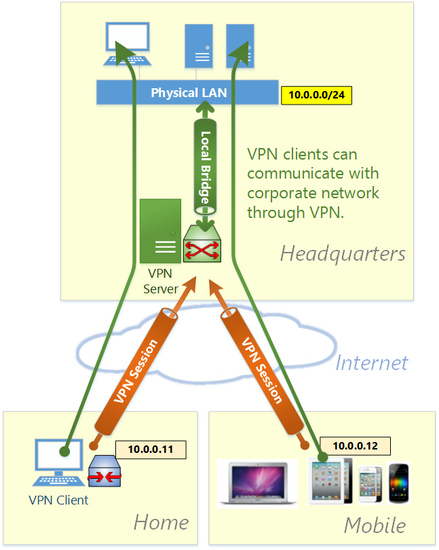 Remote Access to LAN