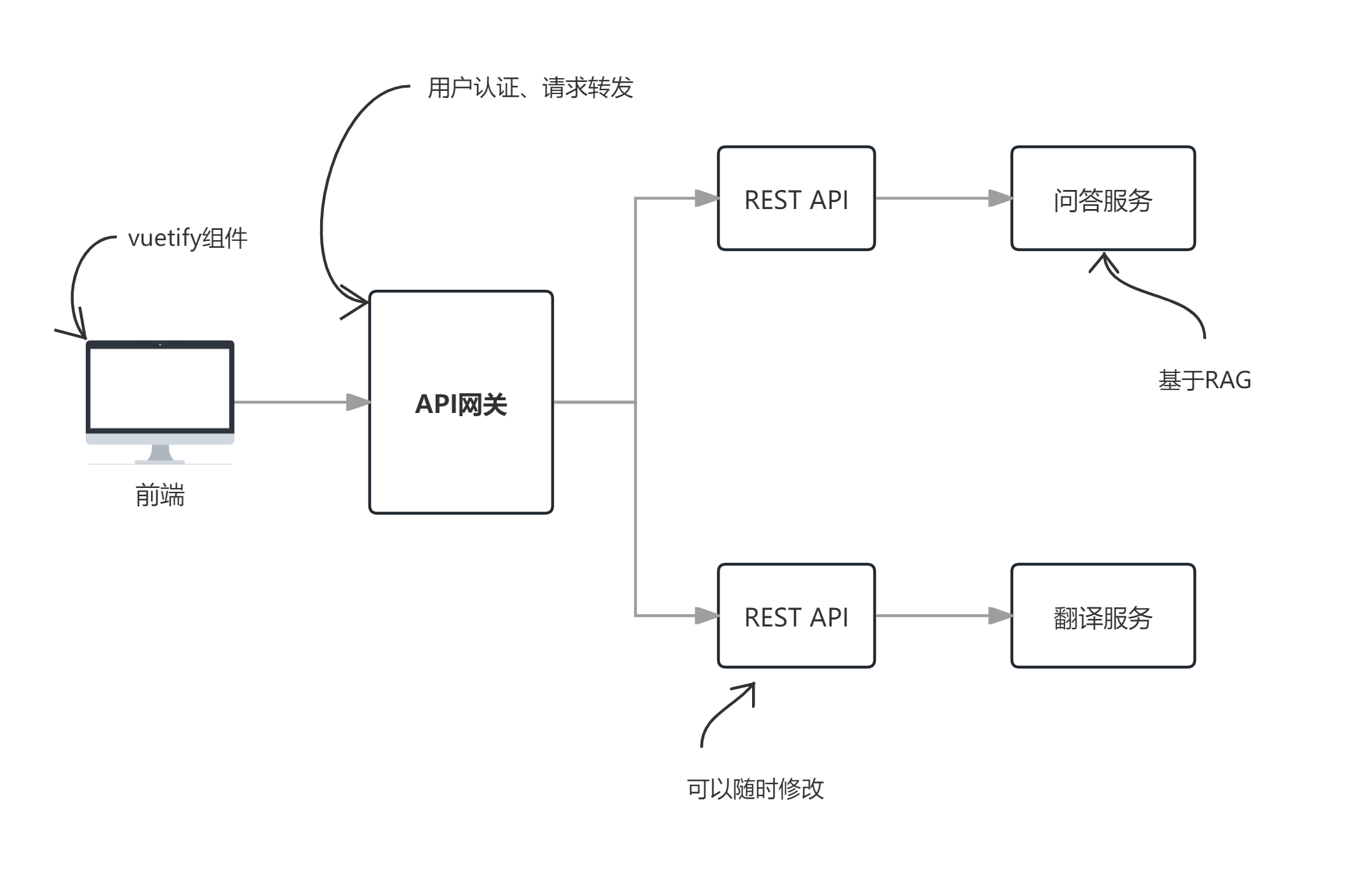 api gateway架构