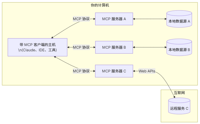 MCP架构示意图