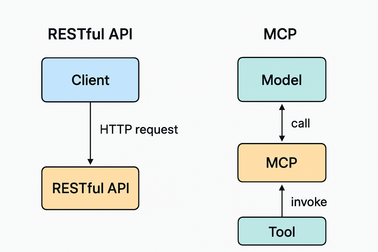 MCP与普通API的区别